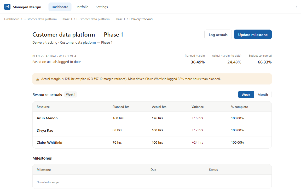 Delivery tracking showing 36.49% planned margin, 24.43% actual margin, and hours over plan by person