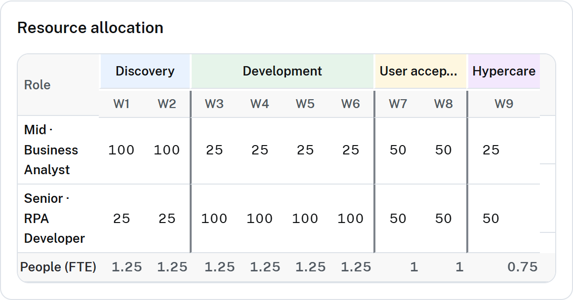 Managed Margin software project ROM estimate workflow