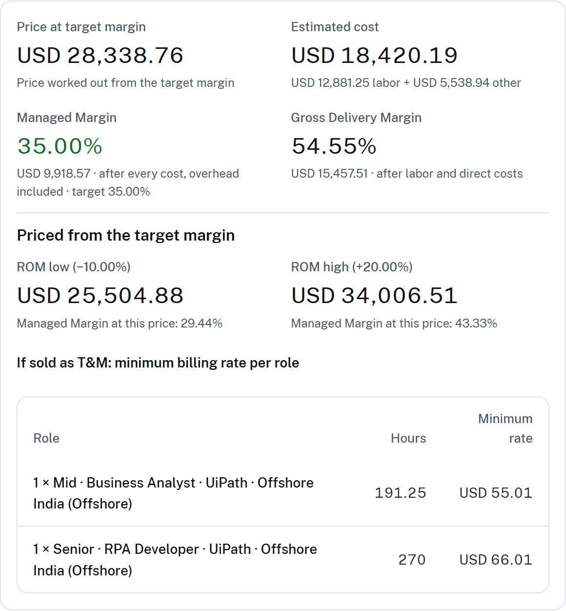 A price worked out for a 35% target Managed Margin, with a ROM price range and the minimum T&M billing rate per role